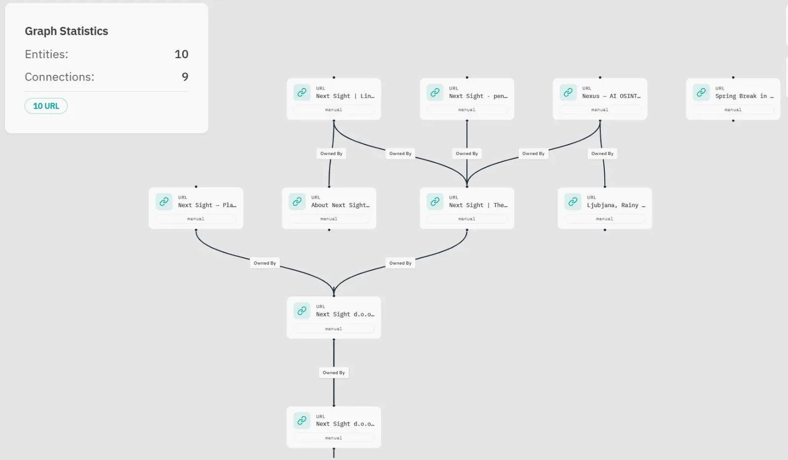 Nexus relationship graph linking an organization to its domains, web pages and profiles, with entity and connection counts